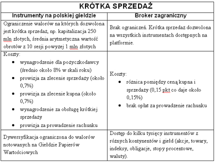 krótka sprzedaż