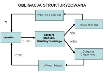 obligacjastrukt.