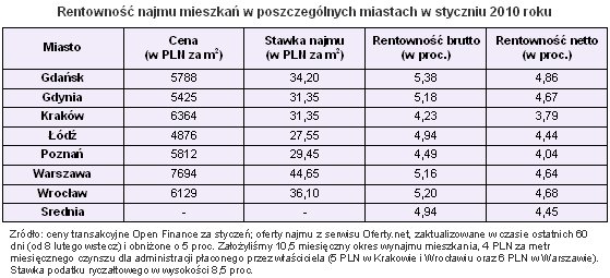 rentownoscnajmu9luty1 rentownoscnajmu9luty1