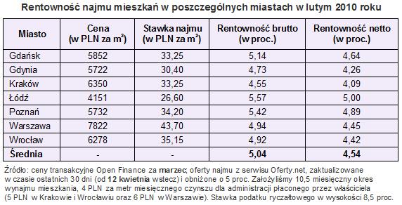 rentownoscnajmnu1304_1