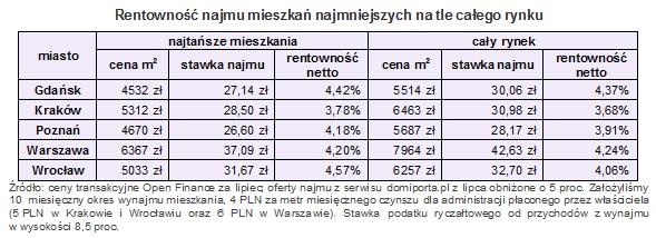 rentownosc_najmniejszychm1