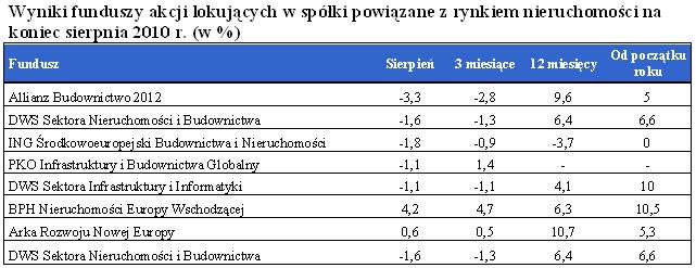 fundusze_rynkunieruch_sier2010