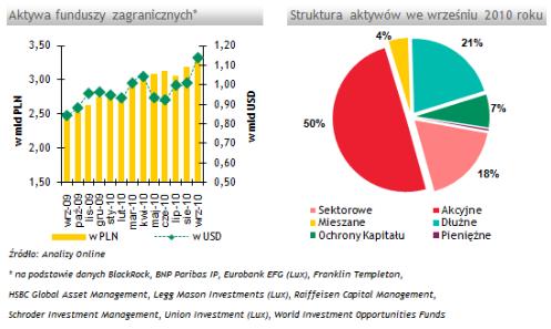 aktywa_zagranicznychTFI_2.11