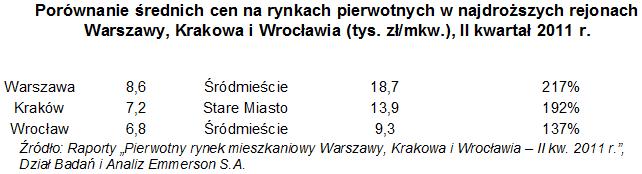 tutaj_za_mieszkanie_najdrozej