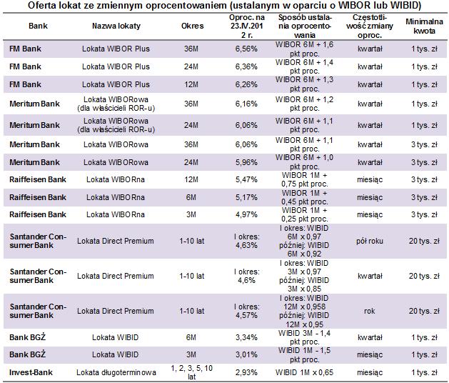 lokaty_o_zmiennym_oprocentowaniu_kwiecien2012