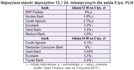 lokaty_mocno_w_dol_na_poczatek_roku3