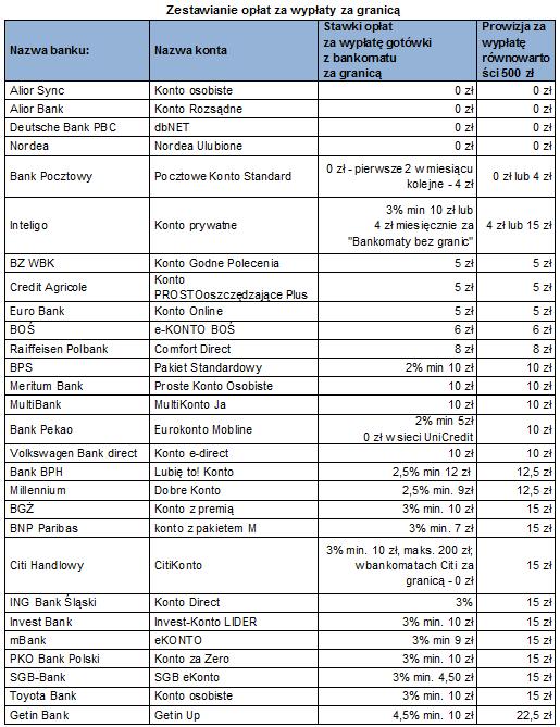 oplaty_za_wyplaty_za_granica
