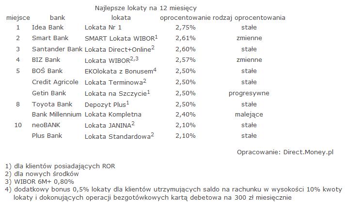 ranking_lokat_styczen_2016_money_4