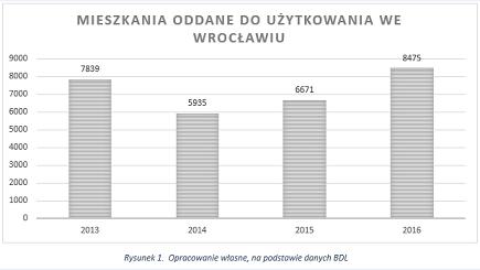 mieszkania_oddane_do_uzytkowania_wroclaw